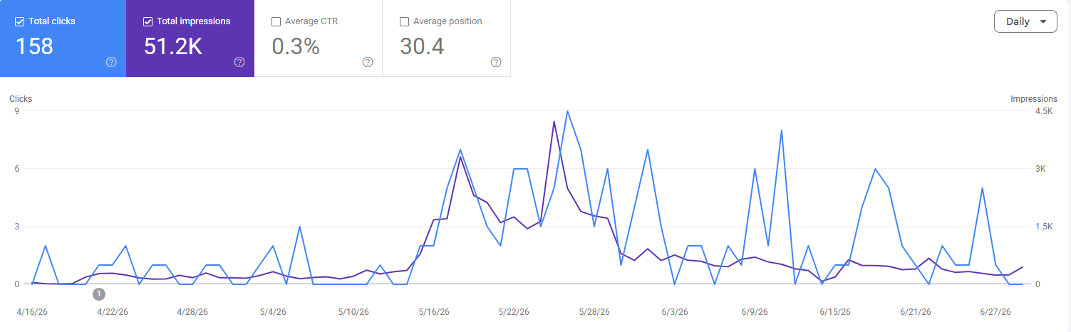 Google Search Console Screenshot der Property kb-media.ch: 158 Klicks und 51'200 Impressionen zwischen dem 16. April und Ende Juni 2026, mit Impressionsspitze Ende Mai