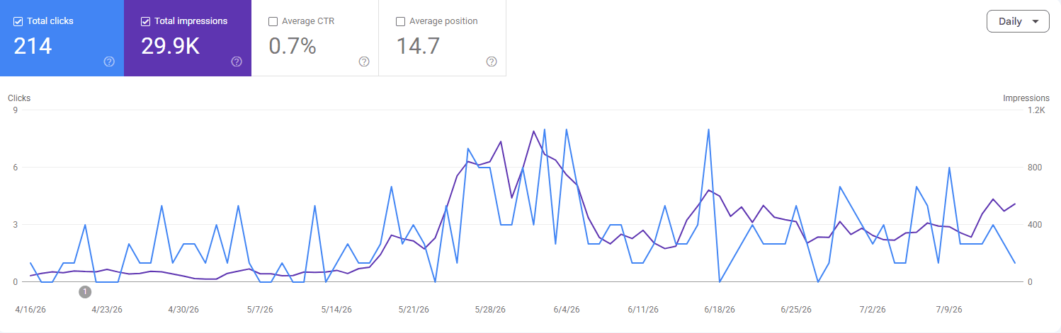 Google Search Console Screenshot der Property publy.ch: 214 Klicks und 29'900 Impressionen zwischen dem 16. April und dem 14. Juli 2026, die Impressionskurve steigt ab Ende Mai deutlich an